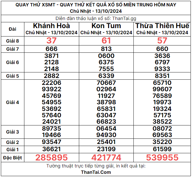 quay thử xổ số miền trung 13/10/2024